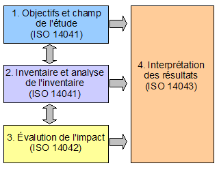 Relations entre les différentes étapes du processus d'analyse du cycle de vie selon ISO 14040